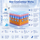 Ceoerty CryoContour - Spray Escultor Corporal 4 em 1